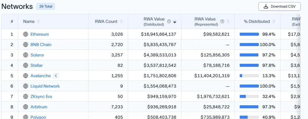 RWA.xyz networks table ranking Ethereum BNB Chain Solana Stellar and Avalanche by distributed RWA value