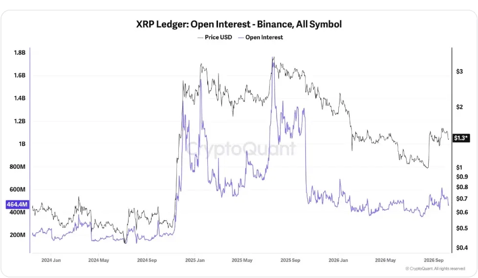 CryptoQuant chart of XRP open interest on Binance across all symbols with price, latest value 464.4 million dollars