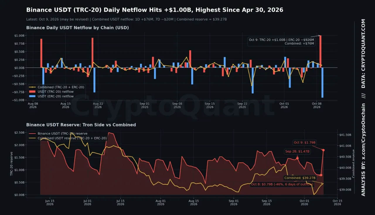 CryptoOnchain chart of Binance daily USDT netflow by chain and the Tron side reserve history through October 9 2026