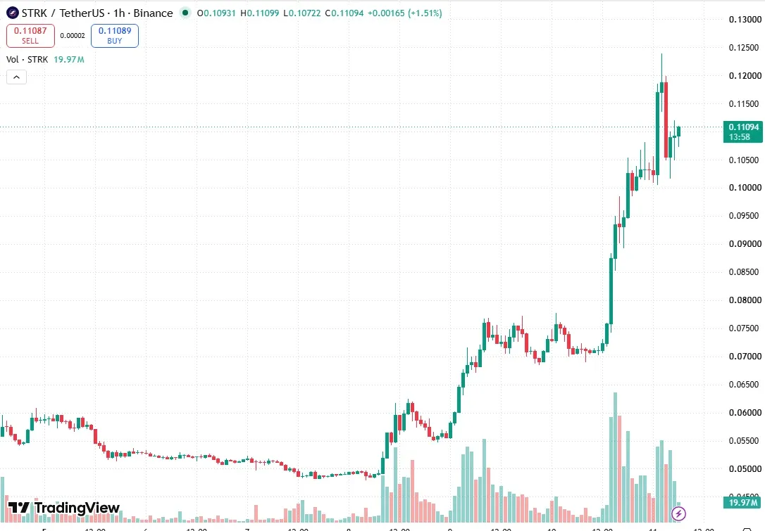 TradingView hourly chart of STRK USDT on Binance from October 5 to October 11 2026 showing the rally from about 5 cents to over 12 cents