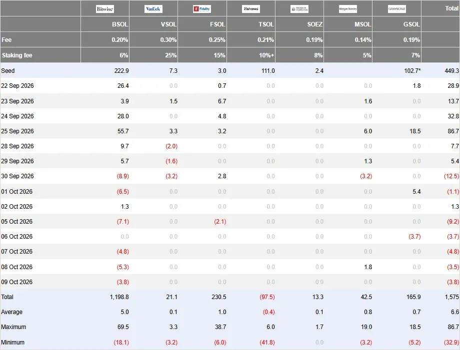 Farside Investors table of daily Solana ETF flows by fund from September 22 to October 9 2026