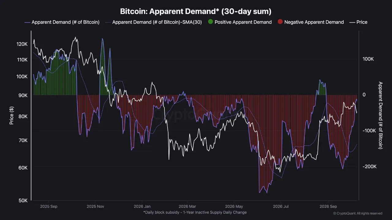 CryptoQuant chart of bitcoin apparent demand 30 day sum with positive and negative readings and price