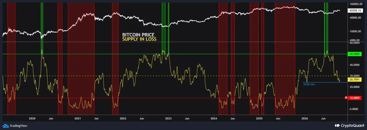 CryptoQuant chart of bitcoin supply in loss seven day average at 26.76 near the 2026 low