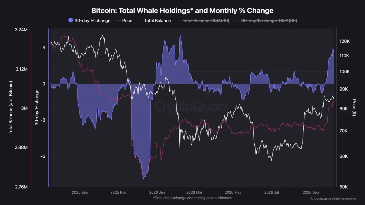 CryptoQuant chart of total bitcoin balances in the 1K to 10K BTC band with 30 day percent change and price