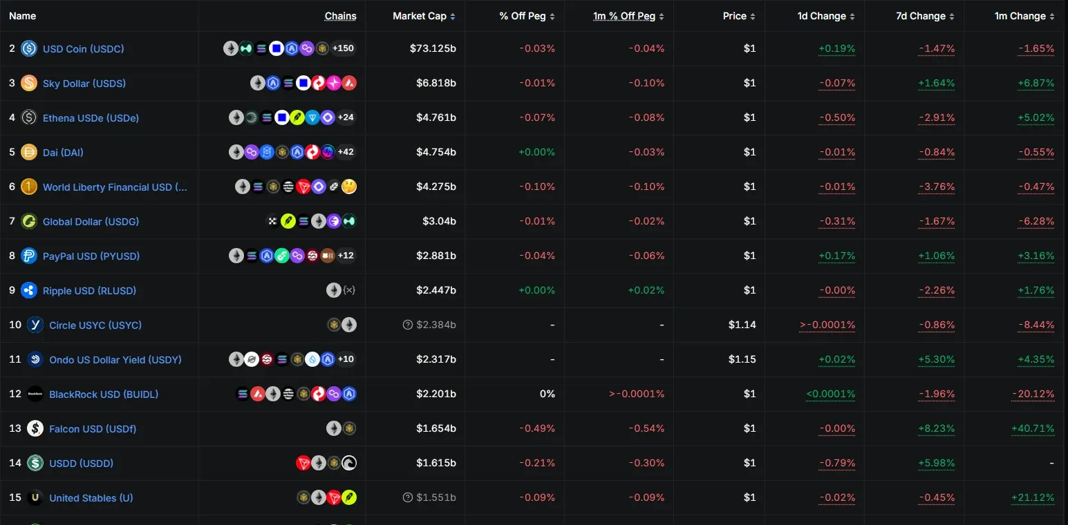 DefiLlama stablecoin ranking table from USDC to United Stables with market cap and one day seven day and one month changes
