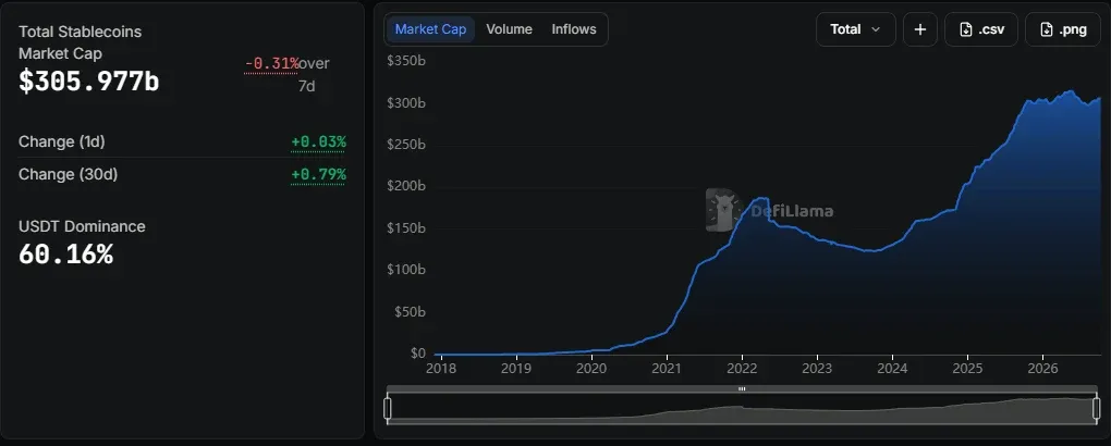 DefiLlama stablecoin overview showing 305.977 billion dollar total market cap down 0.31 percent over seven days and USDT dominance 60.16 percent