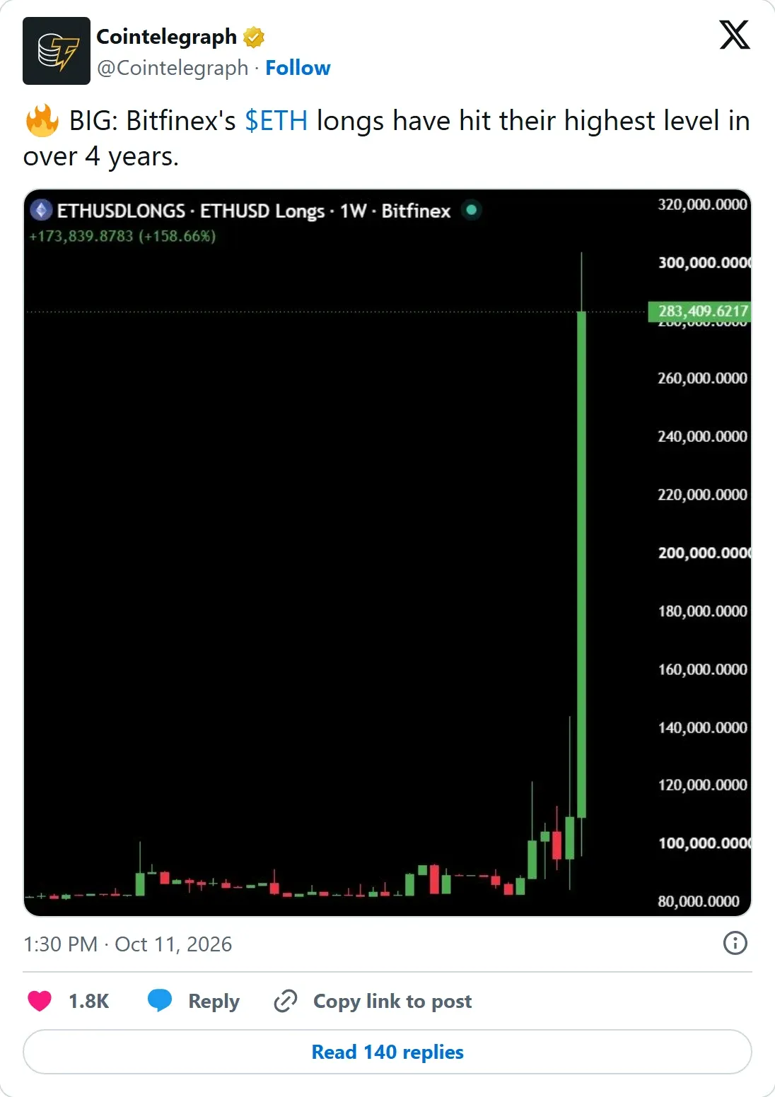 Cointelegraph post on X with a weekly chart of Bitfinex ETHUSD longs ending at 283,409 after a 158 percent weekly rise