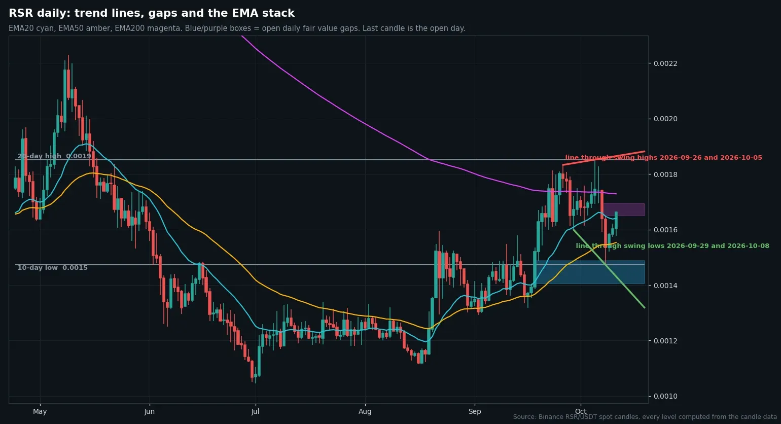 Daily RSR/USDT candles with the EMA stack and lines, with the October 12 candle still open