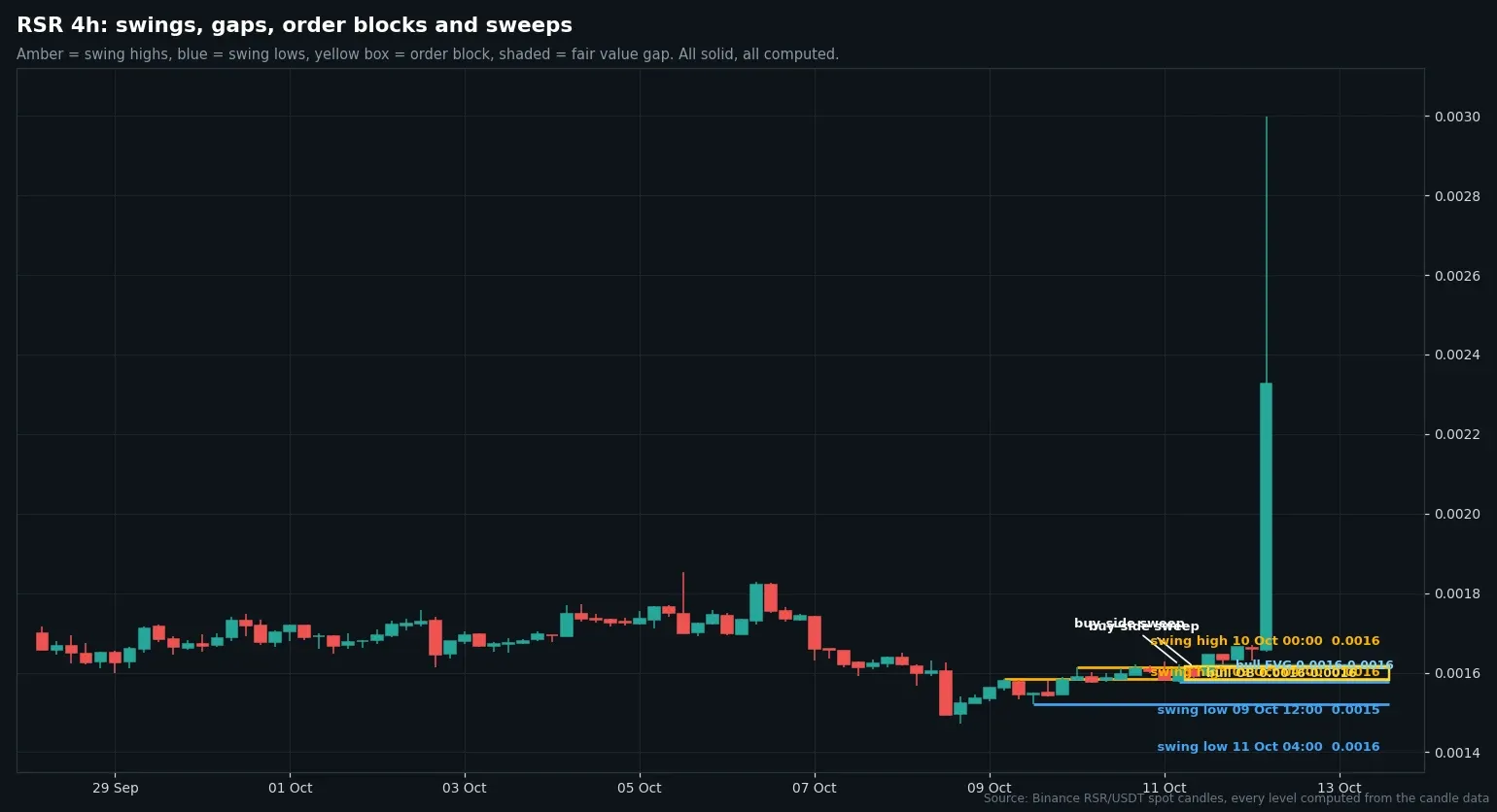 Four-hour RSR/USDT candles with swings, order blocks and the October 12 spike candle