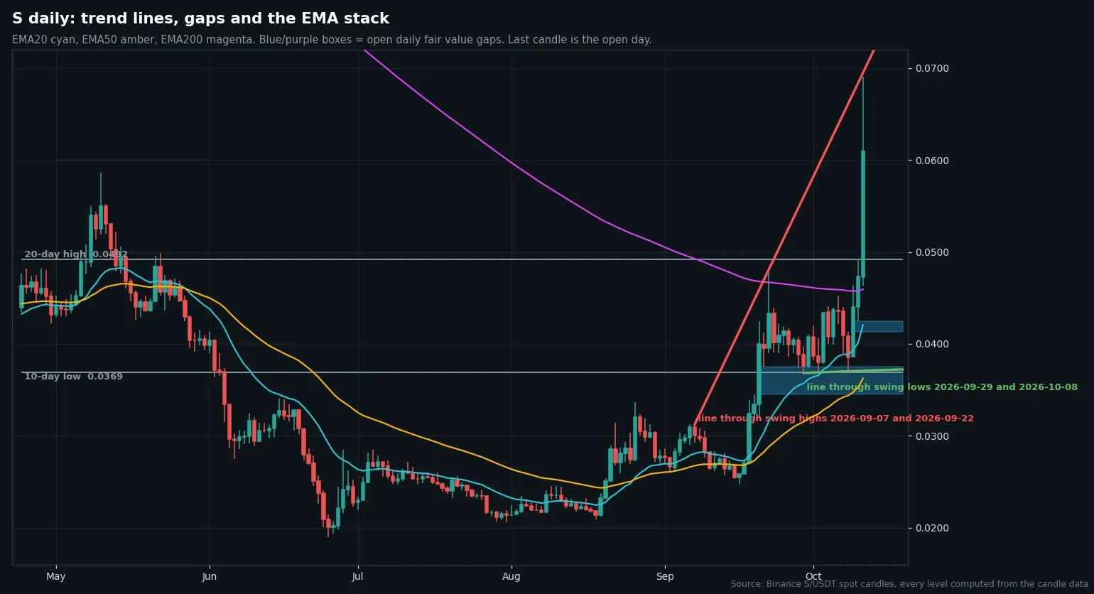 Daily S/USDT candles with trend lines, open fair value gaps and the EMA stack