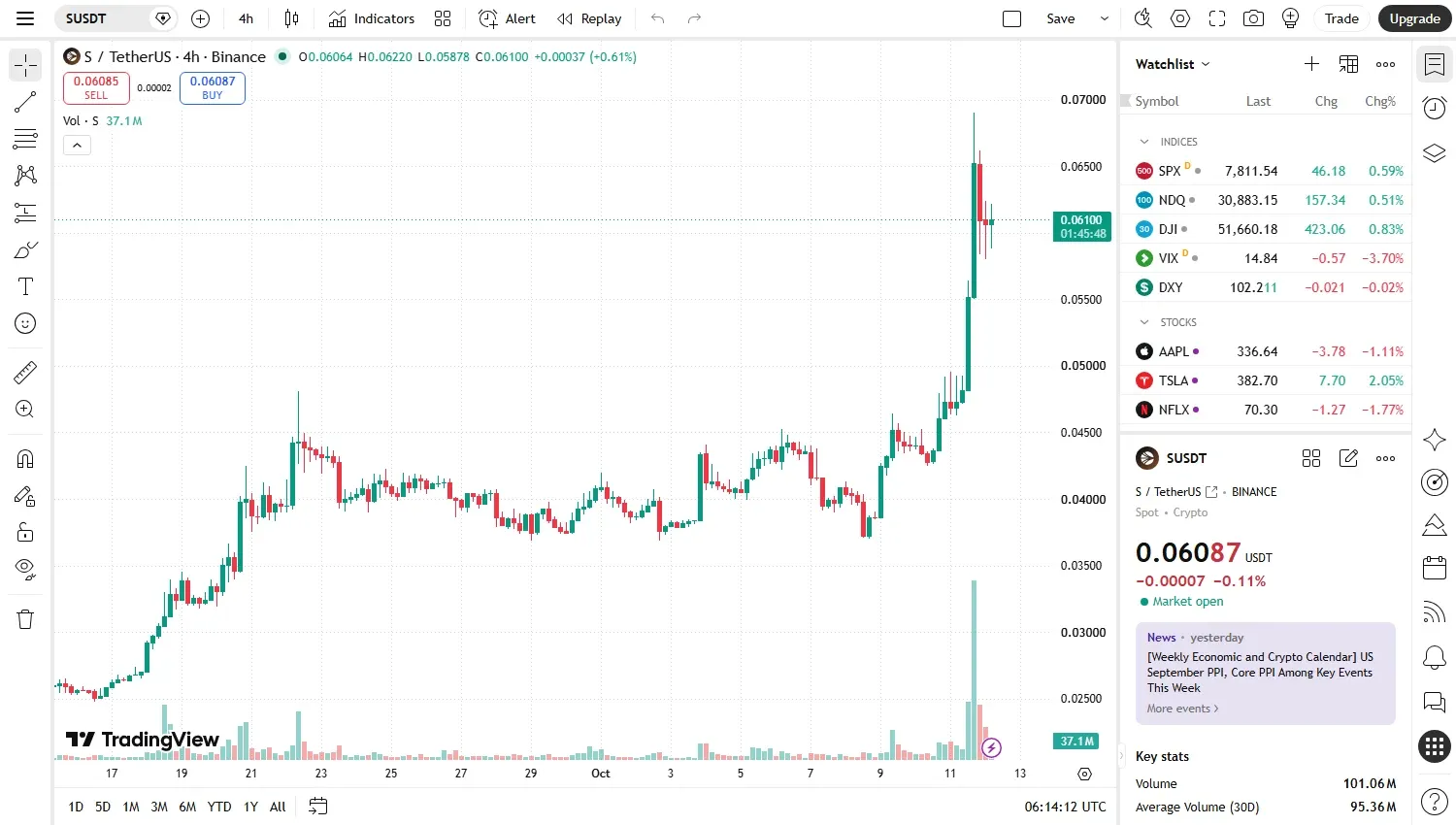 TradingView four-hour chart of S/USDT on Binance showing the October 11 breakout