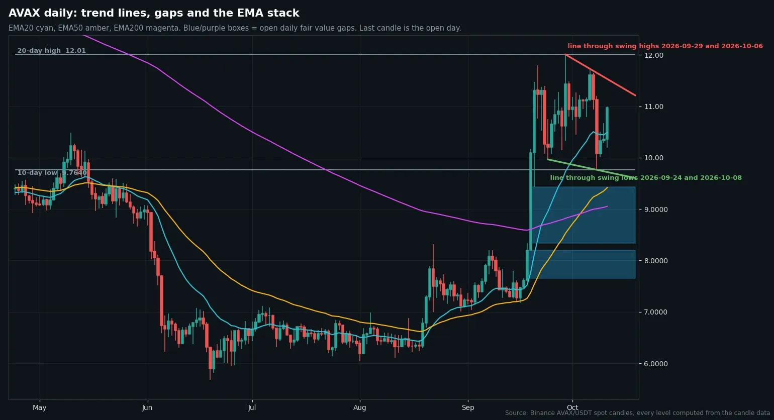 Daily AVAX/USDT candles with trend lines, open fair value gaps and the EMA stack