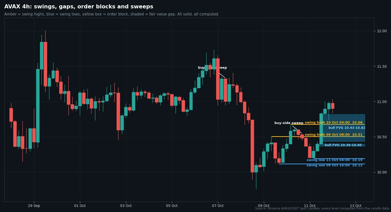 Four-hour AVAX/USDT candles with swings and an open fair value gap