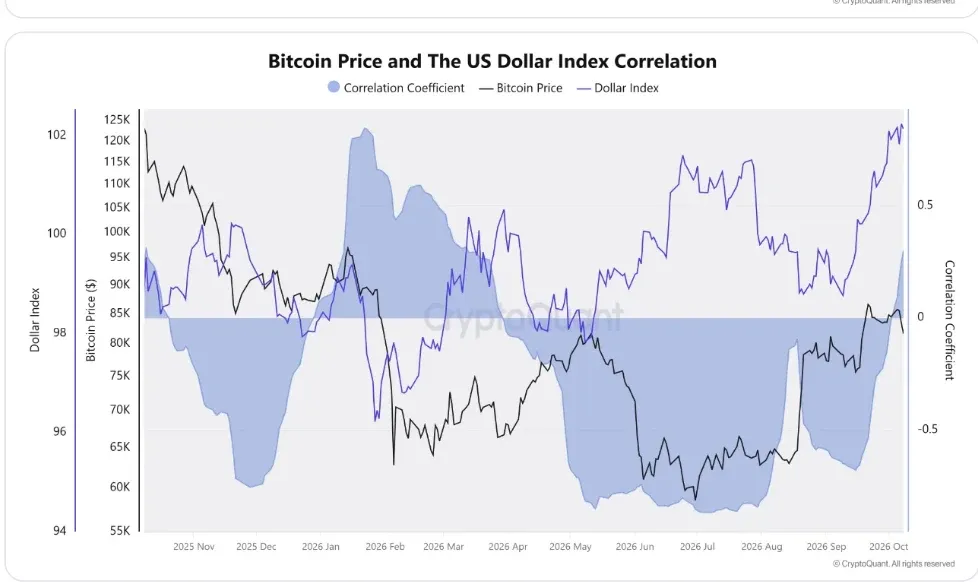CryptoQuant chart of Bitcoin price and the US dollar index with the rolling correlation shaded behind the lines