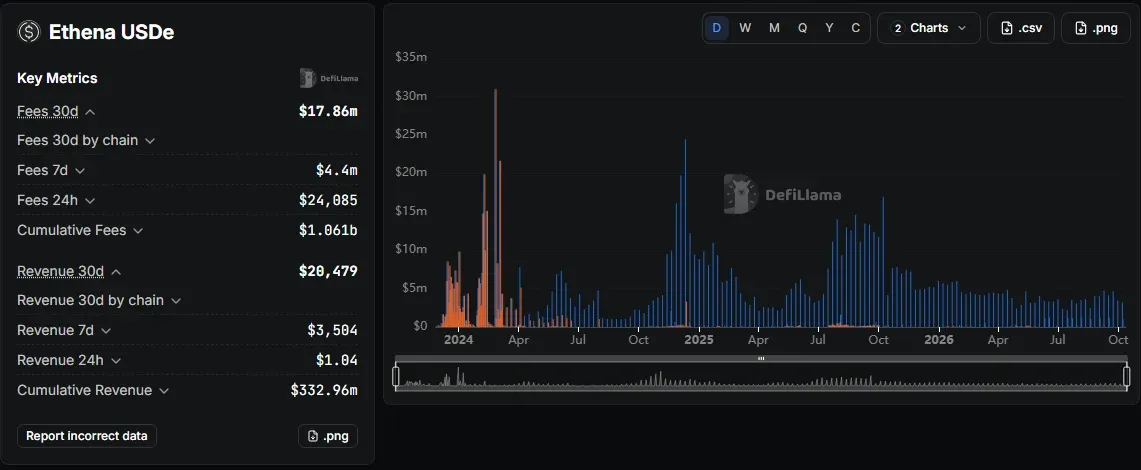 DefiLlama fees page for Ethena USDe showing 30-day fees of 17.86 million dollars and cumulative fees of 1.061 billion dollars