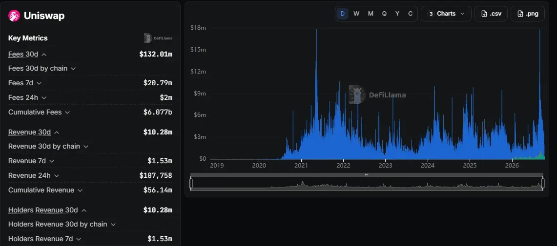 DefiLlama fees page for Uniswap showing 132 million dollars of 30-day fees and 6.077 billion dollars of cumulative fees