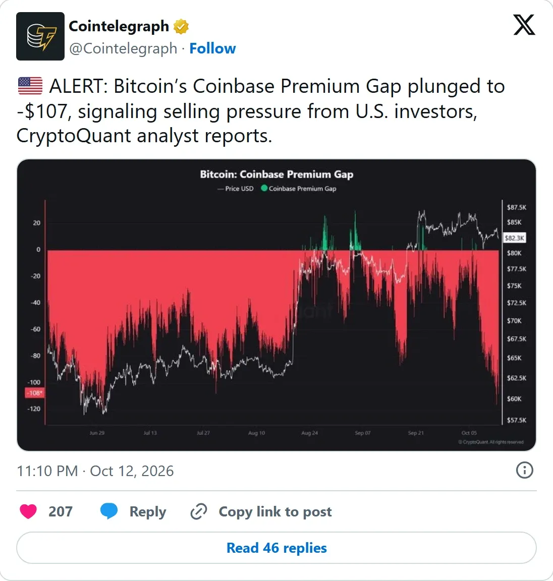 Cointelegraph post on X reporting the Coinbase premium gap at minus 107 dollars
