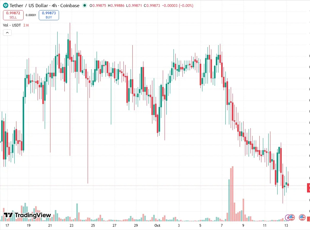 Tether against the US dollar on a four-hour TradingView chart showing the slide below one dollar