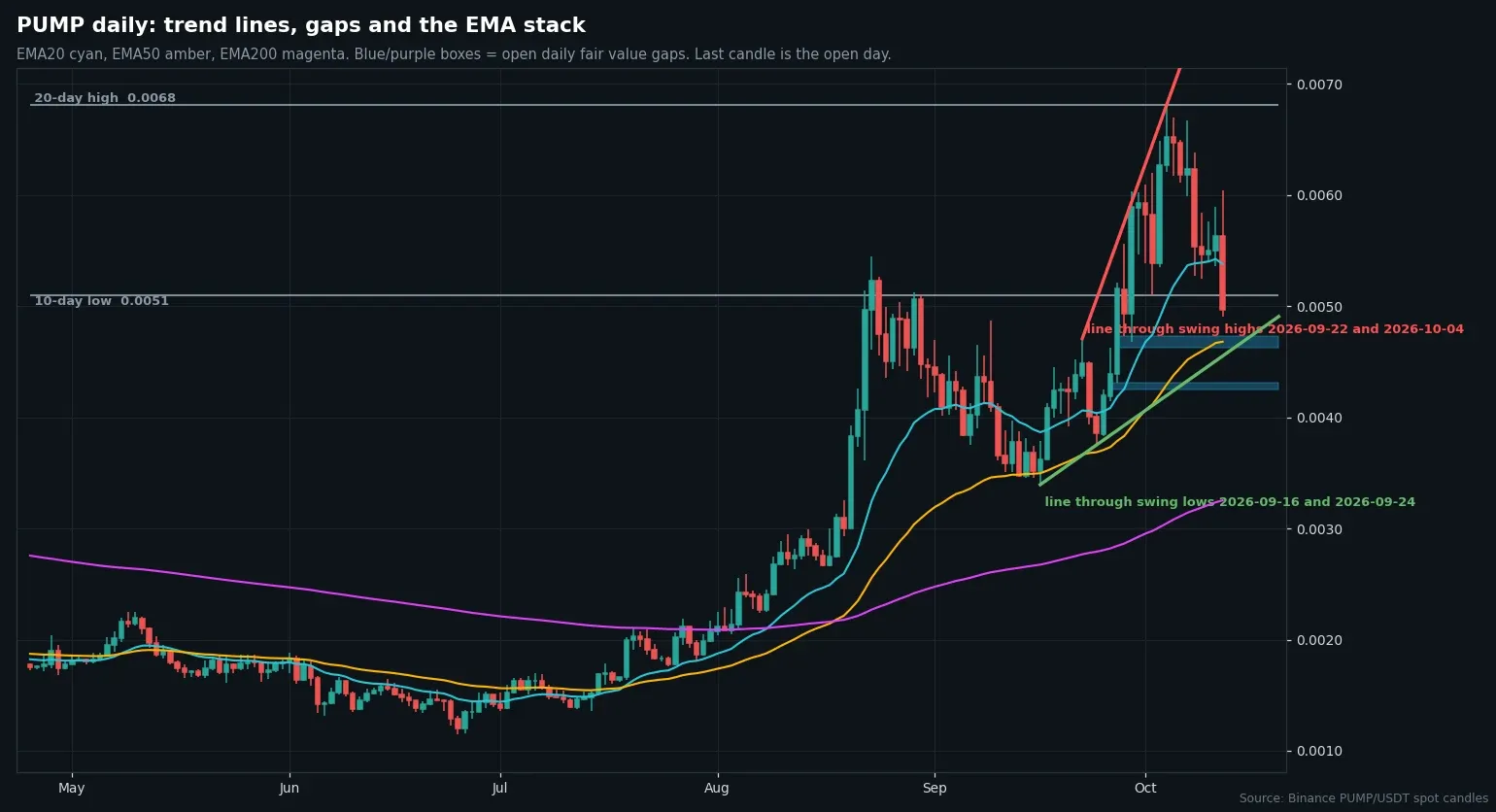 Daily PUMP/USDT chart with swing points and gaps