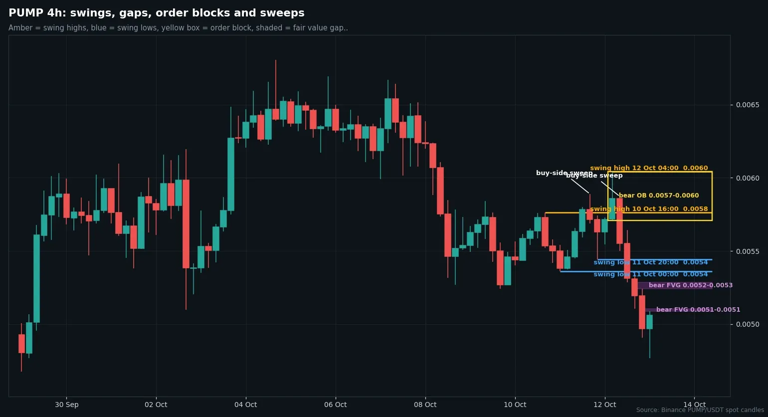 Four-hour PUMP/USDT chart with swing points, bearish gaps and order blocks