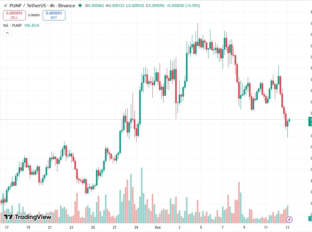 PUMP/USDT four-hour chart on TradingView showing two failed pushes above the swing high and the drop