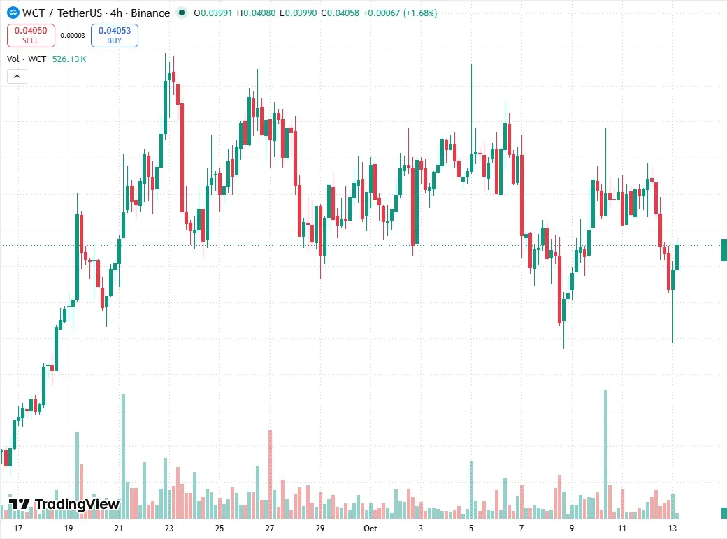 WCT/USDT four-hour chart on TradingView