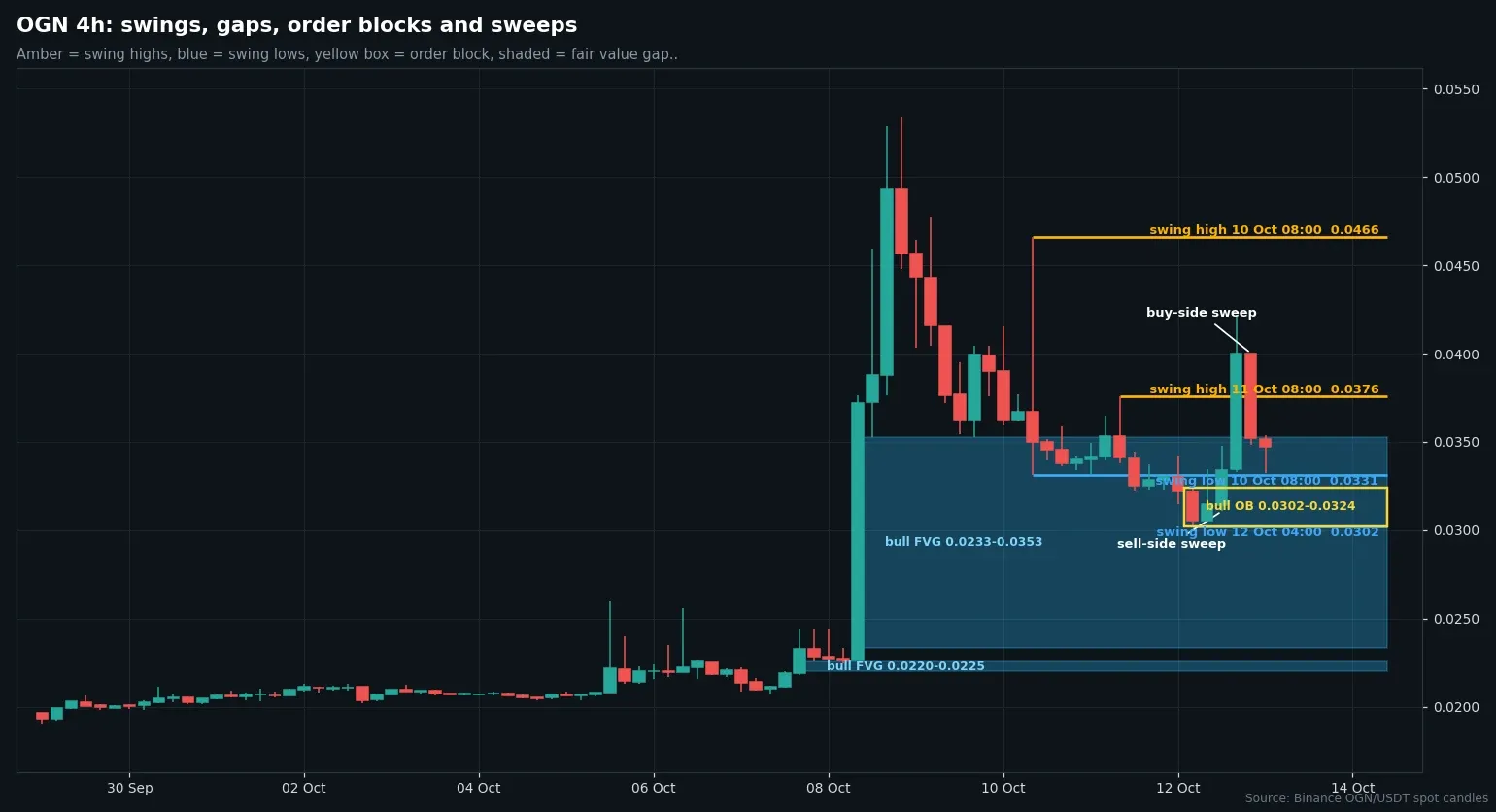 Four-hour OGN/USDT chart with swing points, the large bullish gap and the order block