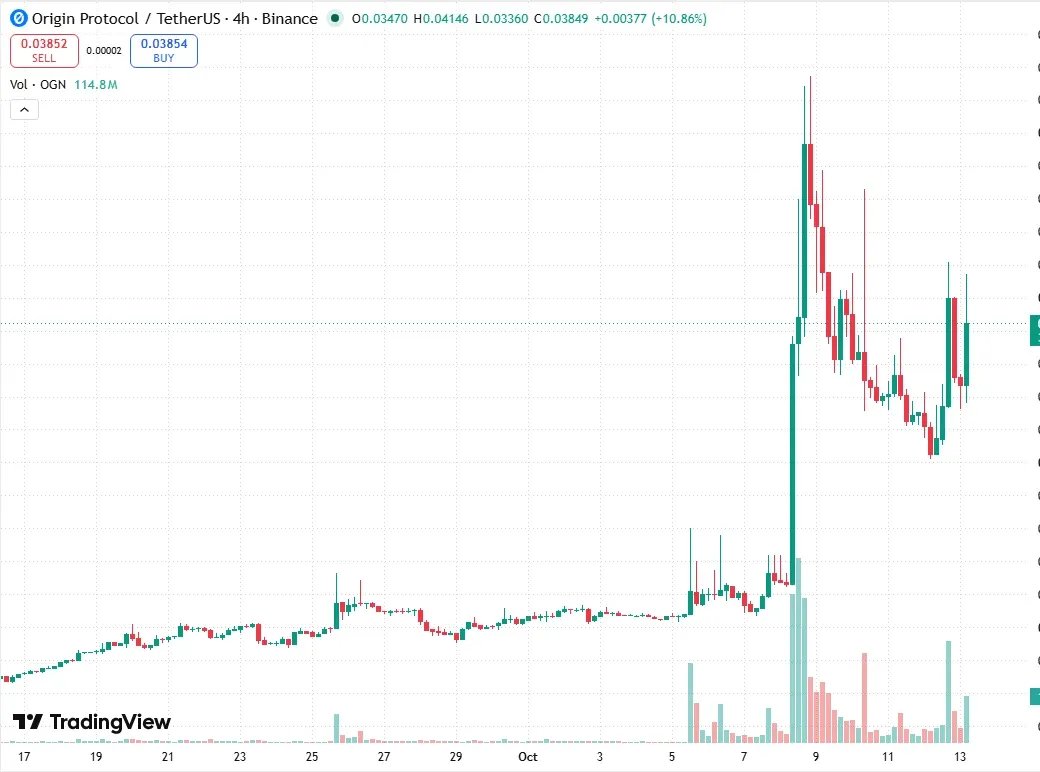 OGN/USDT four-hour chart on TradingView