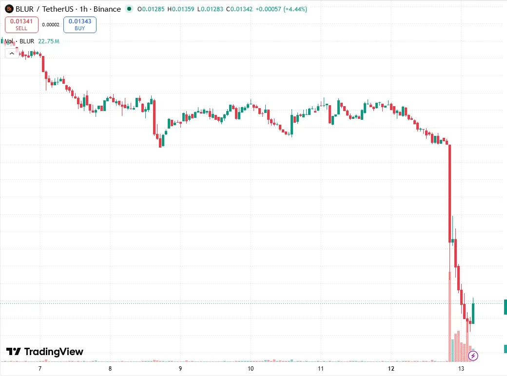BLUR/USDT hourly chart on TradingView showing the sharp drop at the October 12 20:00 UTC candle