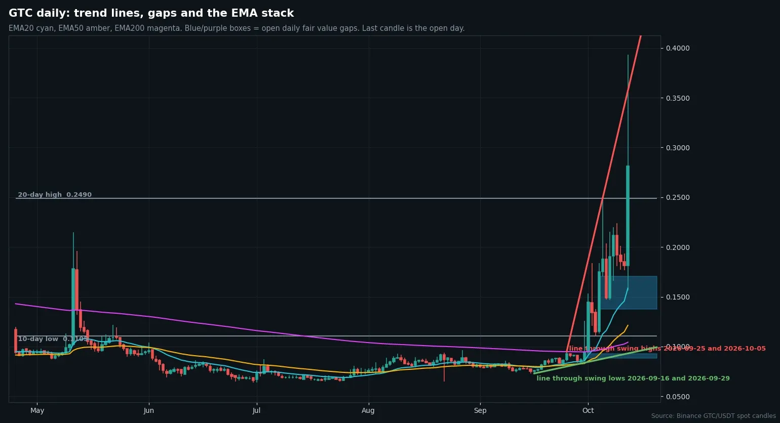 Daily GTC/USDT chart with swing points and gaps