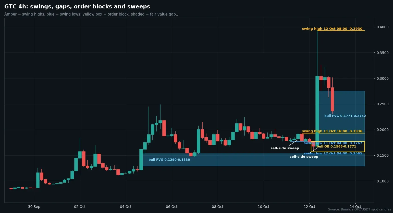 Four-hour GTC/USDT chart with swing points, order blocks and the fair value gap left by the listing candle