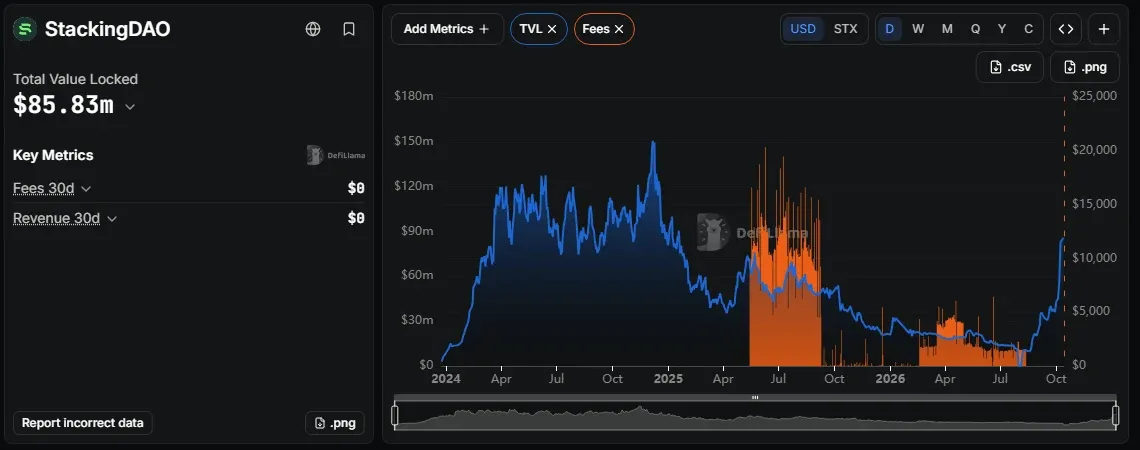 DefiLlama chart for StackingDAO showing total value locked and its recent steep rise