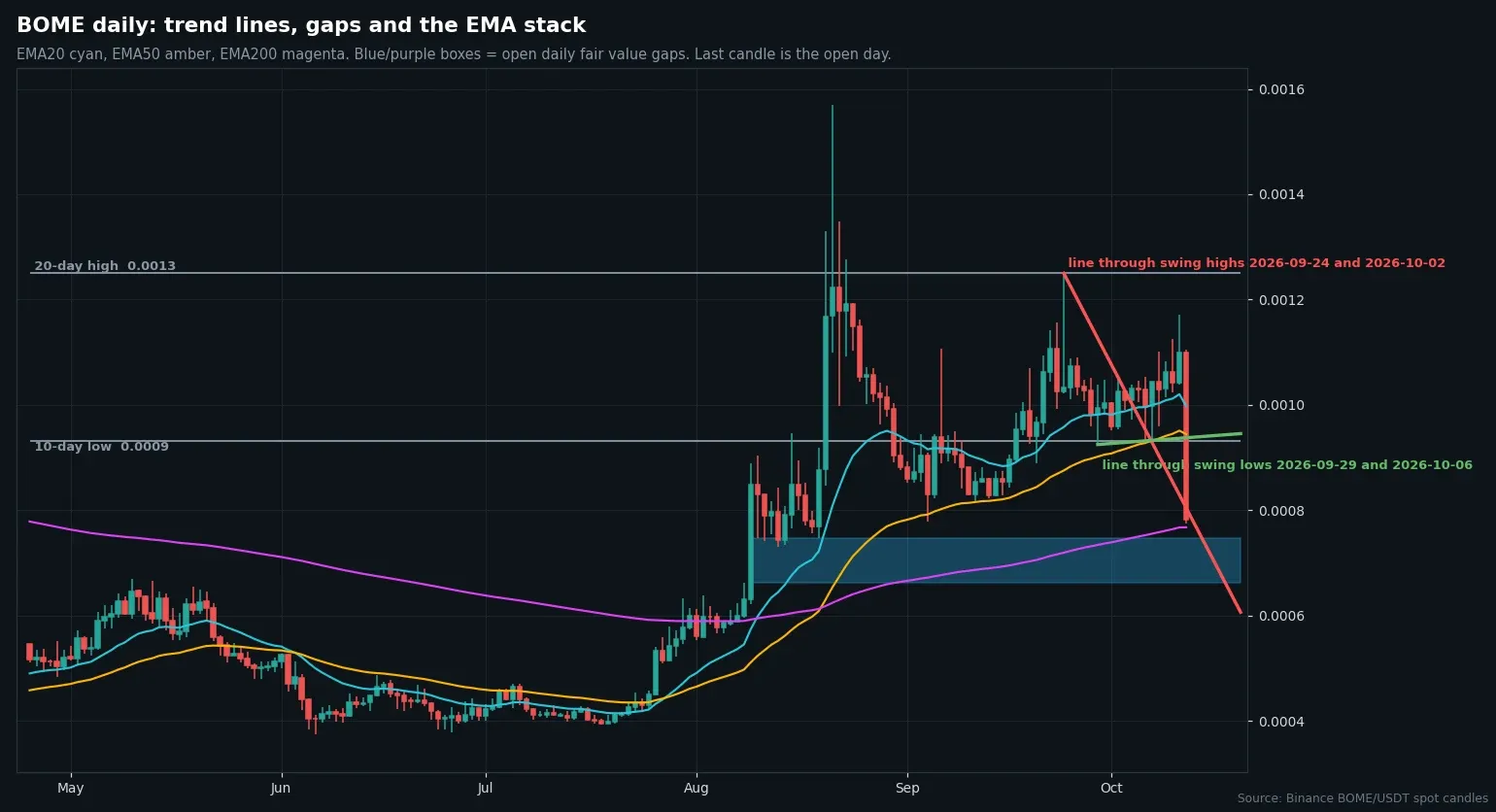 Daily BOME/USDT chart with swing points, gaps and the 200-day average