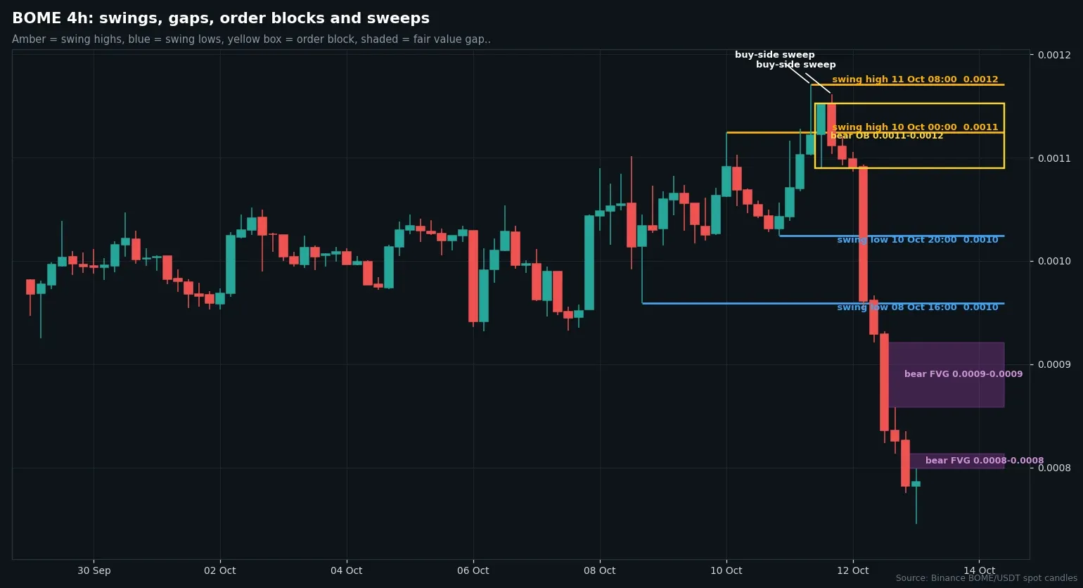 Four-hour BOME/USDT chart with swing points, bearish gaps and order blocks