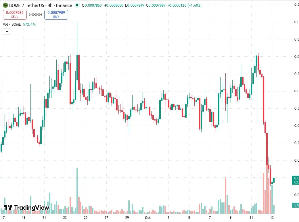 BOME/USDT four-hour chart on TradingView showing the October 11 high and the staircase lower