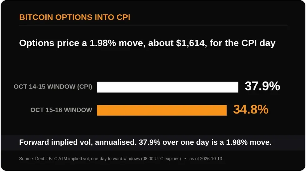 The Daily Digits chart of forward implied volatility for the CPI window and the day after