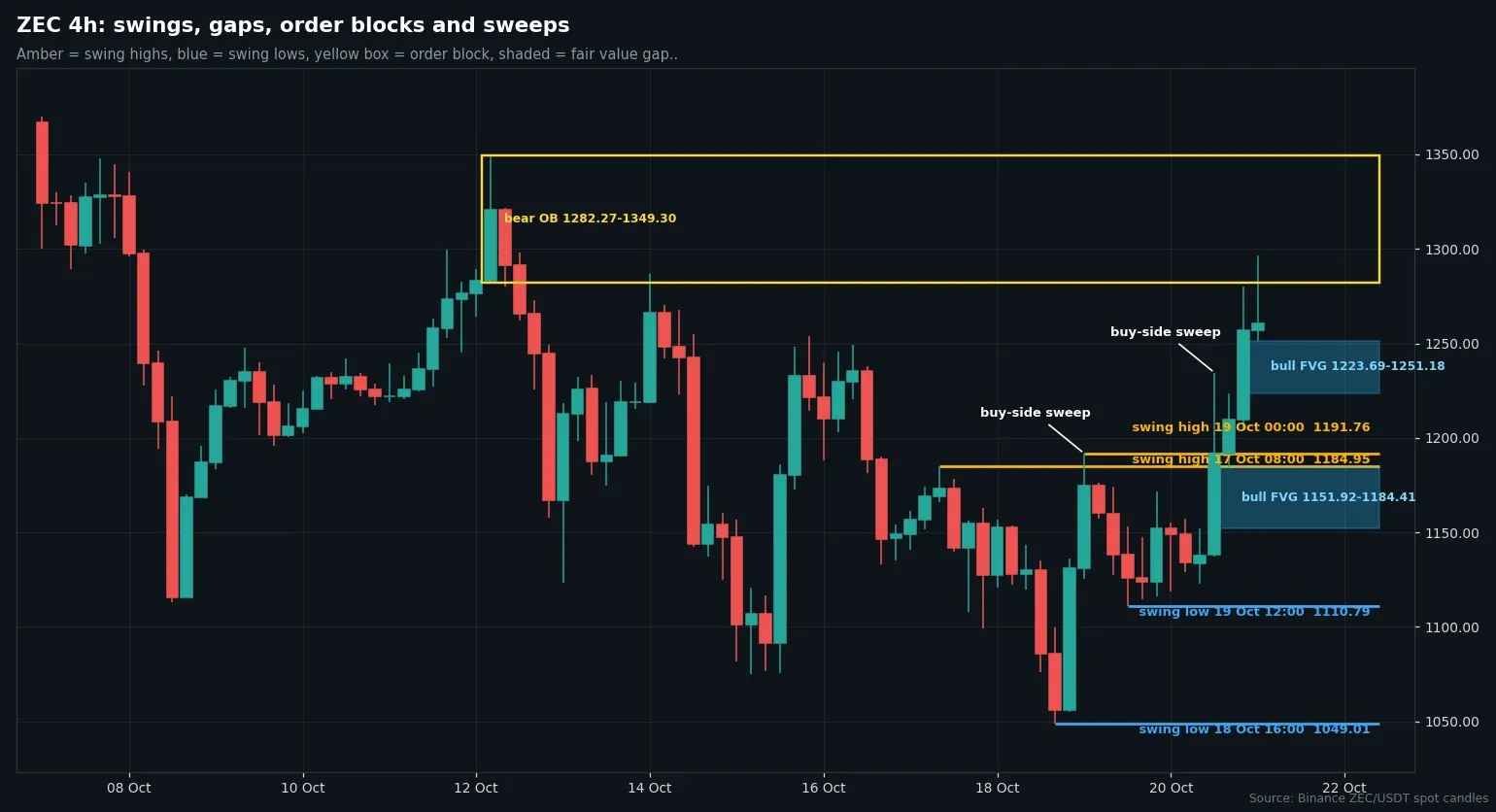 ZEC USDT 4 hour chart with swing points, bearish order blocks and bullish fair value gaps