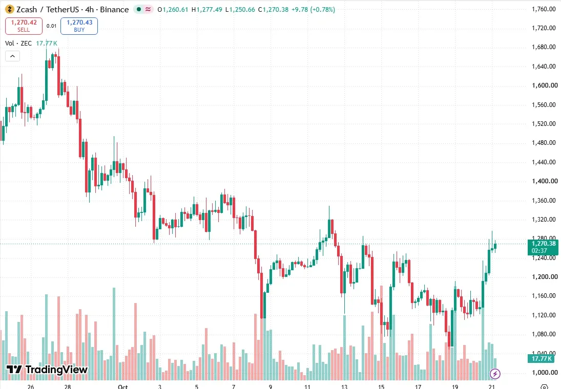 TradingView 4 hour chart of ZEC USDT on Binance at 07:57 UTC on October 21 2026 near 1270 dollars