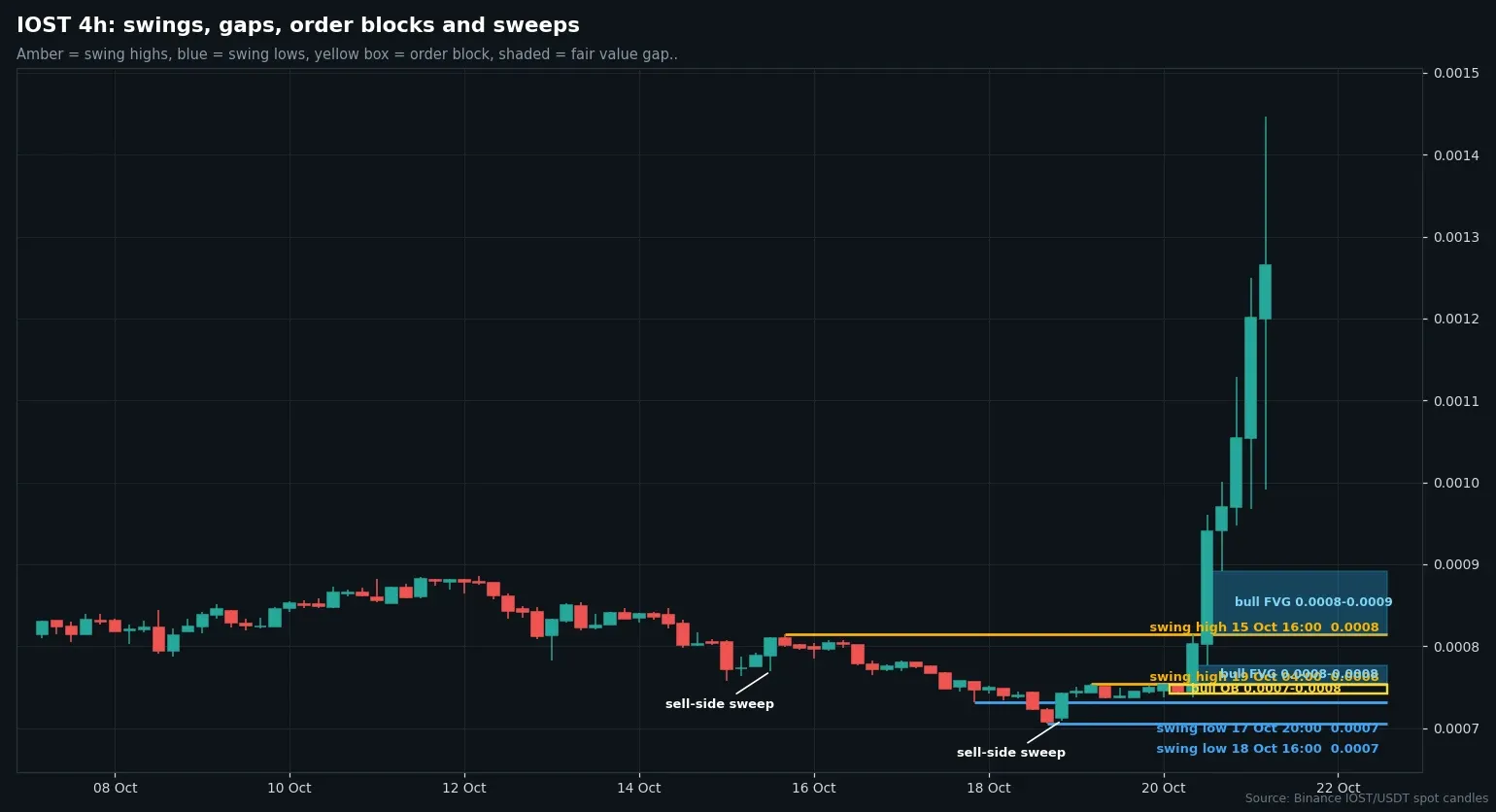 IOST USDT 4 hour chart with swing points, bullish fair value gaps and an order block