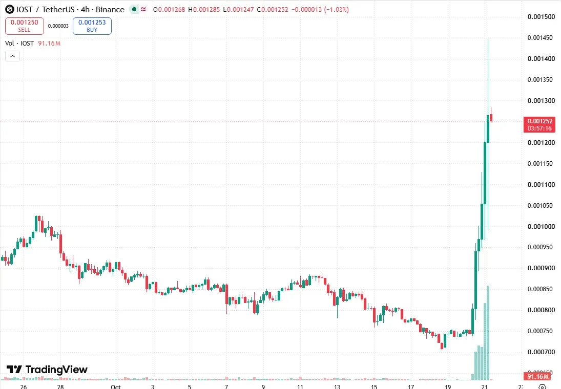 TradingView 4 hour chart of IOST USDT on Binance at 08:02 UTC on October 21 2026 after the surge