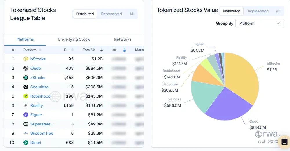 RWA.xyz tokenized stocks league table ranking bStocks first at 1.2 billion dollars and Ondo second at 884.5 million dollars