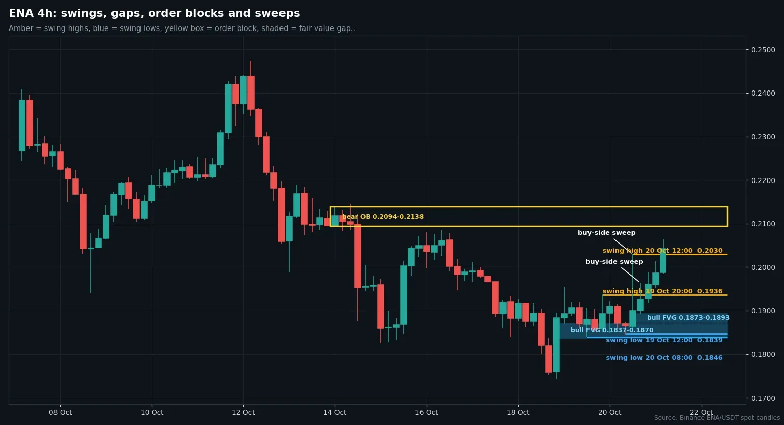 ENA USDT 4 hour chart with swing points, bearish gaps, an order block and bullish gaps