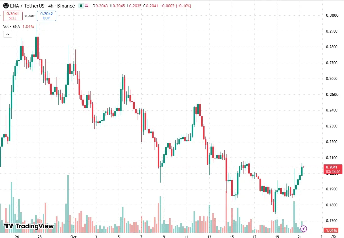 TradingView 4 hour chart of ENA USDT on Binance at 08:11 UTC on October 21 2026 near 0.204 dollars