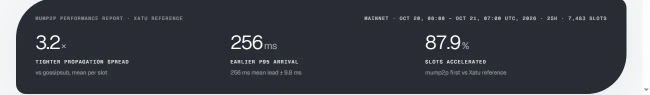 Optimum Hub performance report for 7,483 slots showing 3.2 times tighter propagation spread and 87.9 percent of slots accelerated