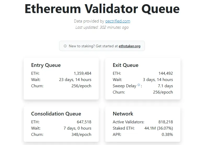 ValidatorQueue summary cards showing entry queue 1,359,484 ETH with a 23 day 14 hour wait and exit queue 144,492 ETH