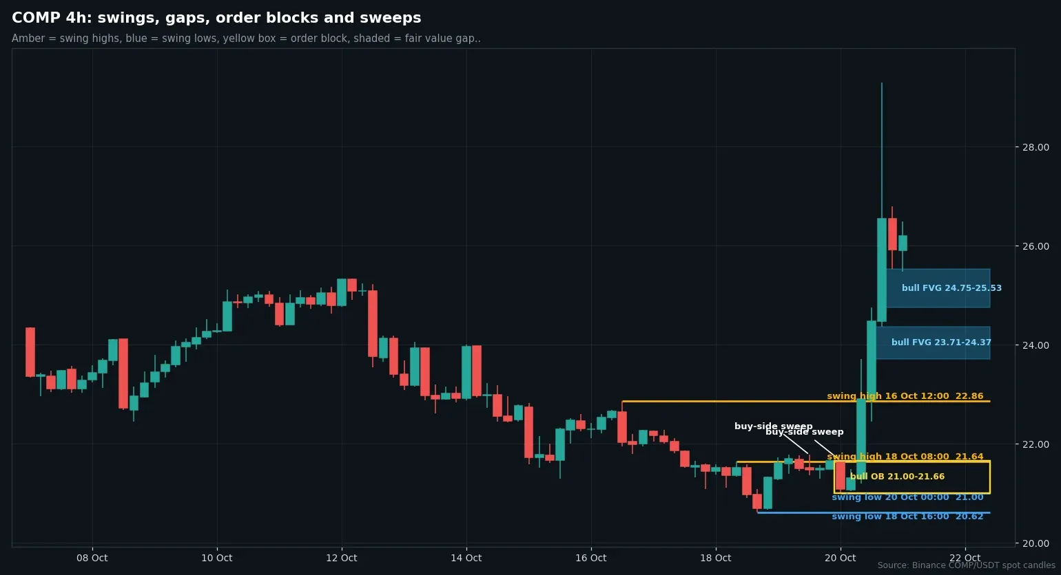 COMP USDT 4 hour chart with swing highs and lows, a bullish order block and two open fair value gaps