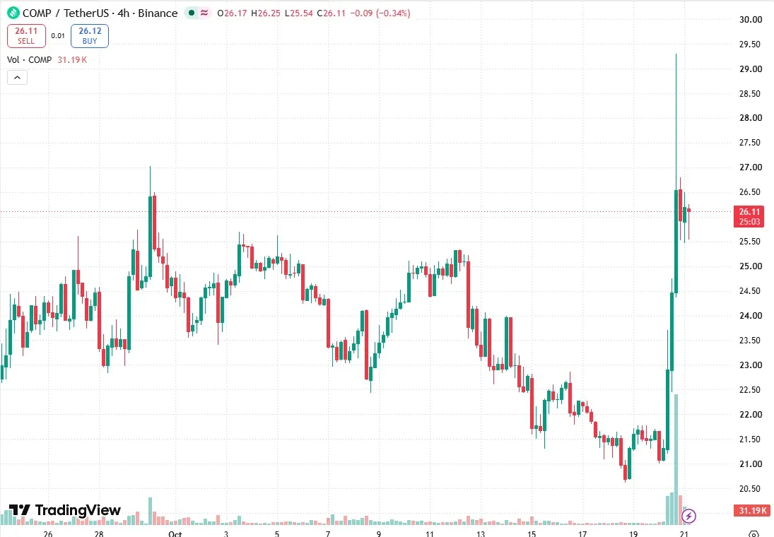 TradingView 4 hour chart of COMP USDT on Binance showing the October 20 2026 spike from about 21 to 29.30 dollars