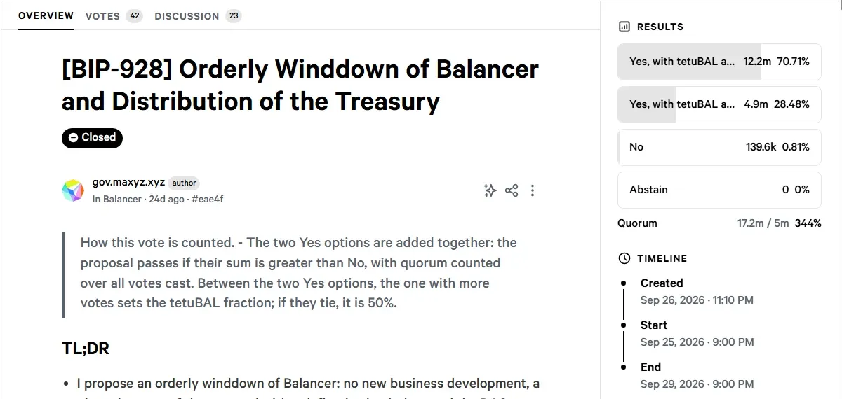 Snapshot results for BIP-928 Orderly Winddown of Balancer showing 12.2 million votes for Yes with tetuBAL at 50 percent and quorum of 17.2 million against 5 million