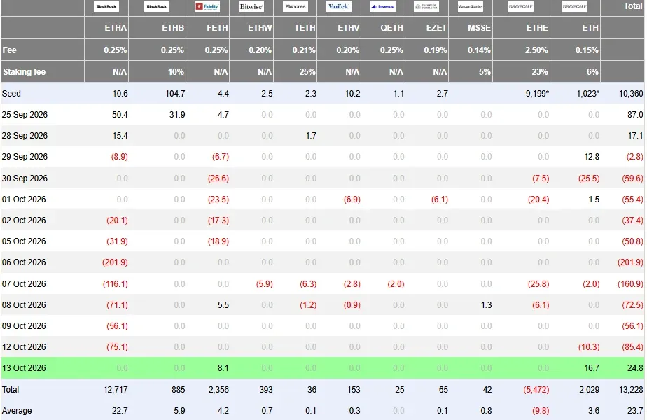 Farside ether ETF flow table with October 13 inflow highlighted