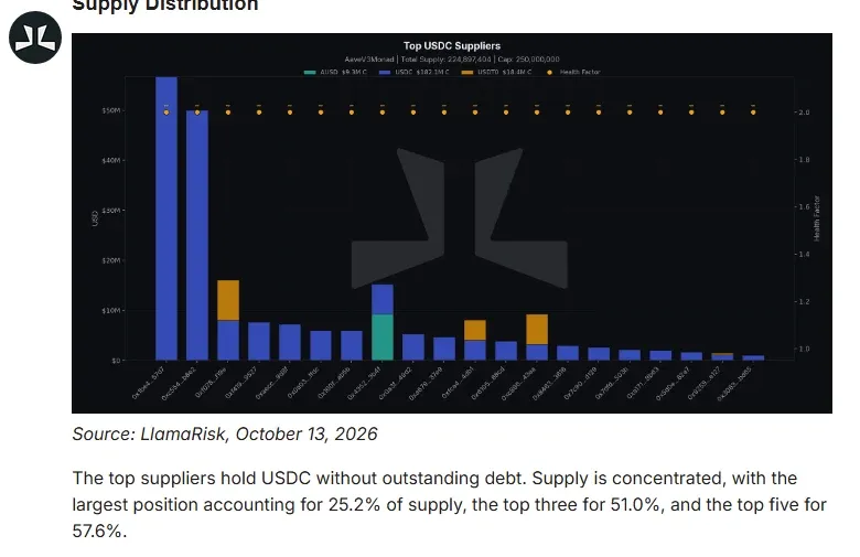 LlamaRisk chart of top USDC suppliers on Aave V3 Monad